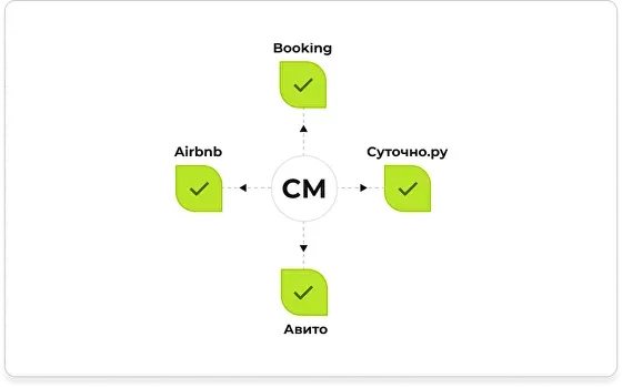 Схема синхронизации объектов с площадками Booking, Airbnb, Суточно.ру и Авито