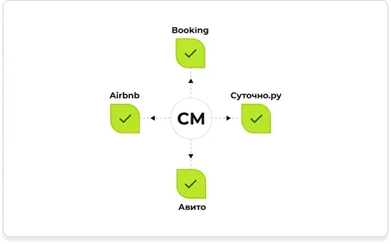 Схема менеджера каналов: Booking, Airbnb, Суточно.ру и Авито подключены к центру CM